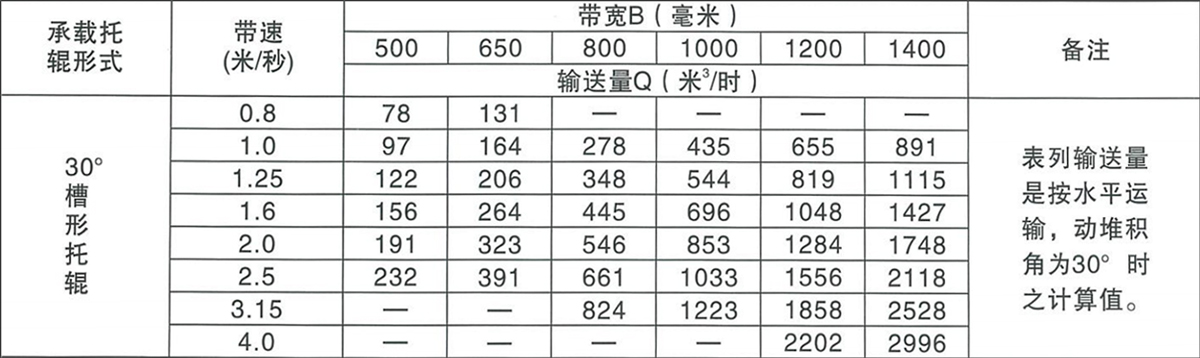 DT75帶式輸送機（jī）帶寬與輸送量參數表