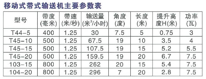 移動（dòng）式帶式運輸機主要參數表