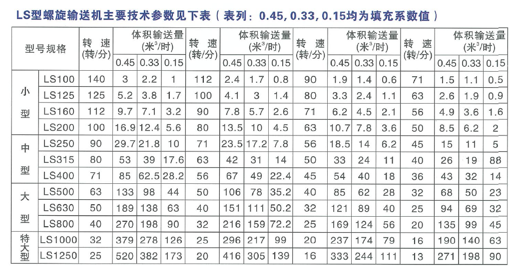 LS型螺旋輸送機技術參數